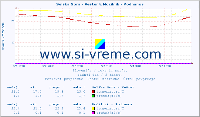 POVPREČJE :: Selška Sora - Vešter & Močilnik - Podnanos :: temperatura | pretok | višina :: zadnji dan / 5 minut.