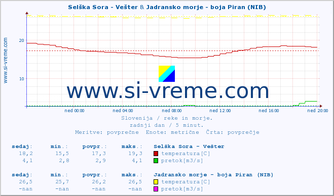 POVPREČJE :: Selška Sora - Vešter & Jadransko morje - boja Piran (NIB) :: temperatura | pretok | višina :: zadnji dan / 5 minut.
