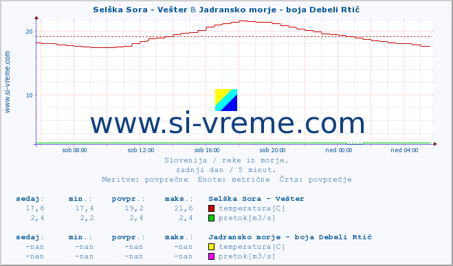 POVPREČJE :: Selška Sora - Vešter & Jadransko morje - boja Debeli Rtič :: temperatura | pretok | višina :: zadnji dan / 5 minut.