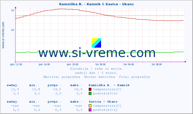 POVPREČJE :: Kamniška B. - Kamnik & Savica - Ukanc :: temperatura | pretok | višina :: zadnji dan / 5 minut.