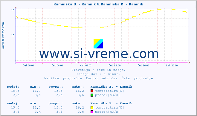 POVPREČJE :: Kamniška B. - Kamnik & Kamniška B. - Kamnik :: temperatura | pretok | višina :: zadnji dan / 5 minut.