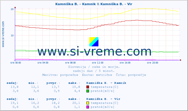 POVPREČJE :: Kamniška B. - Kamnik & Kamniška B. - Vir :: temperatura | pretok | višina :: zadnji dan / 5 minut.