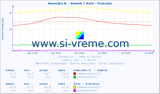 POVPREČJE :: Kamniška B. - Kamnik & Rača - Podrečje :: temperatura | pretok | višina :: zadnji dan / 5 minut.