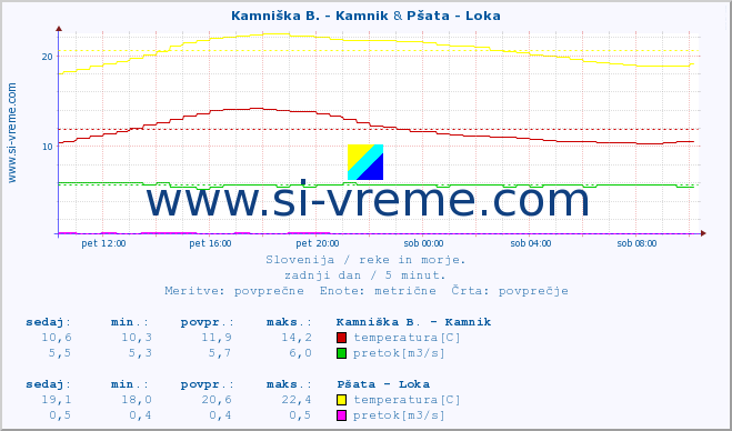 POVPREČJE :: Kamniška B. - Kamnik & Pšata - Loka :: temperatura | pretok | višina :: zadnji dan / 5 minut.