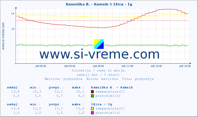 POVPREČJE :: Kamniška B. - Kamnik & Ižica - Ig :: temperatura | pretok | višina :: zadnji dan / 5 minut.