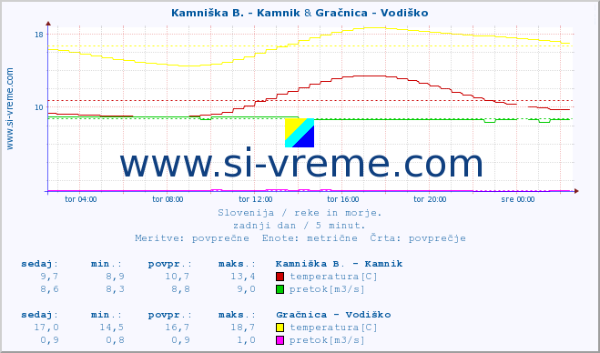 POVPREČJE :: Kamniška B. - Kamnik & Gračnica - Vodiško :: temperatura | pretok | višina :: zadnji dan / 5 minut.