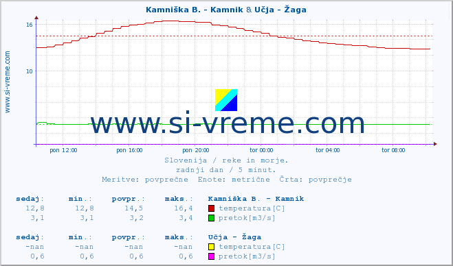 POVPREČJE :: Kamniška B. - Kamnik & Učja - Žaga :: temperatura | pretok | višina :: zadnji dan / 5 minut.