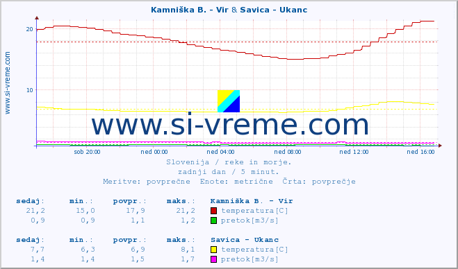 POVPREČJE :: Kamniška B. - Vir & Savica - Ukanc :: temperatura | pretok | višina :: zadnji dan / 5 minut.