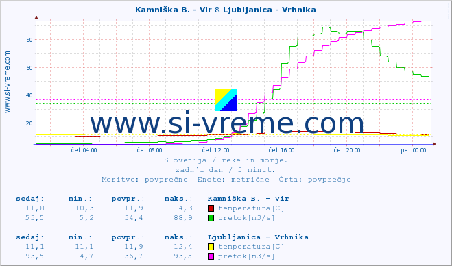 POVPREČJE :: Kamniška B. - Vir & Ljubljanica - Vrhnika :: temperatura | pretok | višina :: zadnji dan / 5 minut.