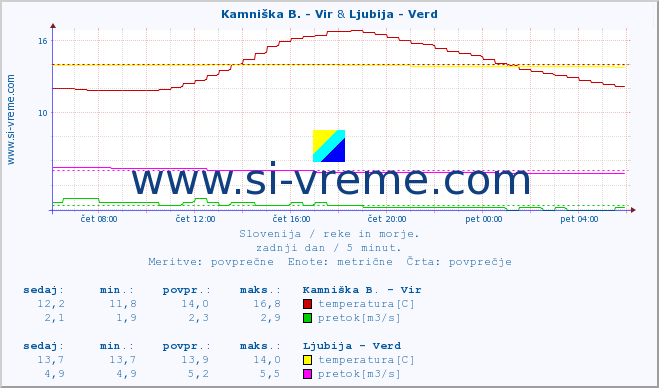 POVPREČJE :: Kamniška B. - Vir & Ljubija - Verd :: temperatura | pretok | višina :: zadnji dan / 5 minut.