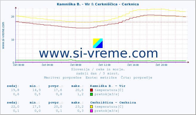 POVPREČJE :: Kamniška B. - Vir & Cerkniščica - Cerknica :: temperatura | pretok | višina :: zadnji dan / 5 minut.