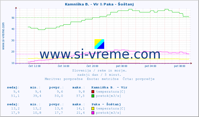 POVPREČJE :: Kamniška B. - Vir & Paka - Šoštanj :: temperatura | pretok | višina :: zadnji dan / 5 minut.