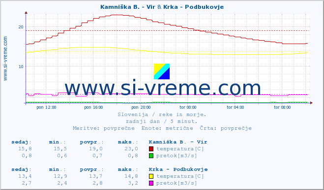 POVPREČJE :: Kamniška B. - Vir & Krka - Podbukovje :: temperatura | pretok | višina :: zadnji dan / 5 minut.