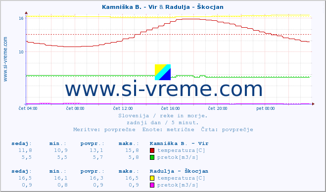 POVPREČJE :: Kamniška B. - Vir & Radulja - Škocjan :: temperatura | pretok | višina :: zadnji dan / 5 minut.