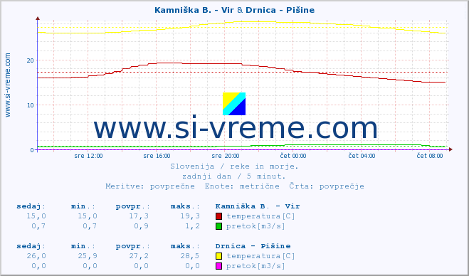 POVPREČJE :: Kamniška B. - Vir & Drnica - Pišine :: temperatura | pretok | višina :: zadnji dan / 5 minut.