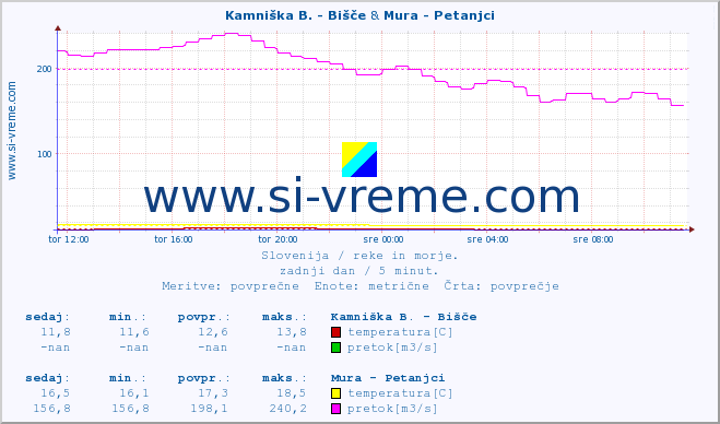 POVPREČJE :: Kamniška B. - Bišče & Mura - Petanjci :: temperatura | pretok | višina :: zadnji dan / 5 minut.