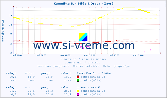 POVPREČJE :: Kamniška B. - Bišče & Drava - Zavrč :: temperatura | pretok | višina :: zadnji dan / 5 minut.