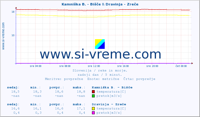 POVPREČJE :: Kamniška B. - Bišče & Dravinja - Zreče :: temperatura | pretok | višina :: zadnji dan / 5 minut.