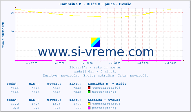 POVPREČJE :: Kamniška B. - Bišče & Lipnica - Ovsiše :: temperatura | pretok | višina :: zadnji dan / 5 minut.