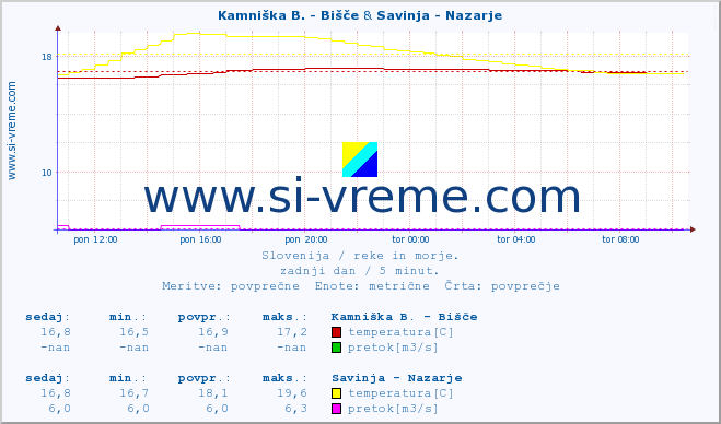 POVPREČJE :: Kamniška B. - Bišče & Savinja - Nazarje :: temperatura | pretok | višina :: zadnji dan / 5 minut.