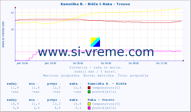 POVPREČJE :: Kamniška B. - Bišče & Reka - Trnovo :: temperatura | pretok | višina :: zadnji dan / 5 minut.