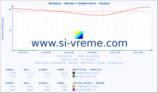 POVPREČJE :: Nevljica - Nevlje & Velika Krka - Hodoš :: temperatura | pretok | višina :: zadnji dan / 5 minut.