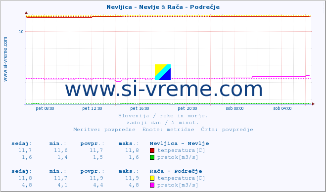 POVPREČJE :: Nevljica - Nevlje & Meža -  Črna :: temperatura | pretok | višina :: zadnji dan / 5 minut.