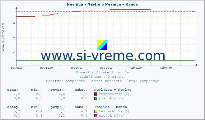 POVPREČJE :: Nevljica - Nevlje & Pesnica - Ranca :: temperatura | pretok | višina :: zadnji dan / 5 minut.