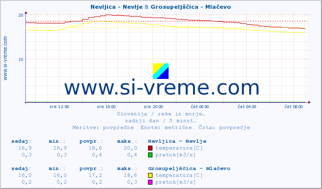 POVPREČJE :: Nevljica - Nevlje & Grosupeljščica - Mlačevo :: temperatura | pretok | višina :: zadnji dan / 5 minut.