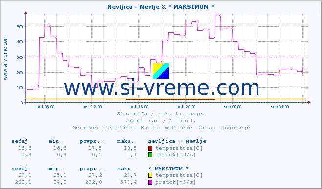 POVPREČJE :: Nevljica - Nevlje & * MAKSIMUM * :: temperatura | pretok | višina :: zadnji dan / 5 minut.