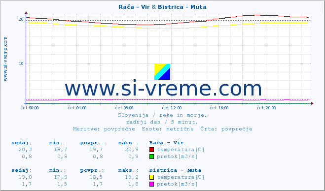 POVPREČJE :: Rača - Vir & Bistrica - Muta :: temperatura | pretok | višina :: zadnji dan / 5 minut.