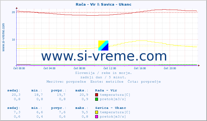 POVPREČJE :: Rača - Vir & Savica - Ukanc :: temperatura | pretok | višina :: zadnji dan / 5 minut.