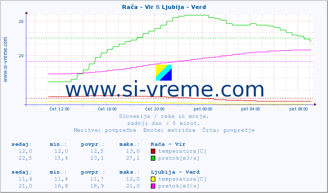 POVPREČJE :: Rača - Vir & Ljubija - Verd :: temperatura | pretok | višina :: zadnji dan / 5 minut.