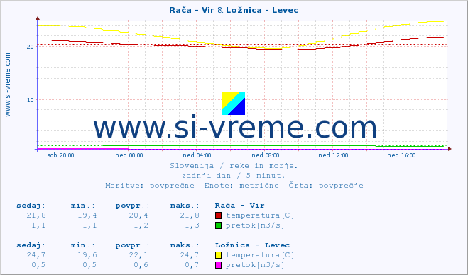 POVPREČJE :: Rača - Vir & Ložnica - Levec :: temperatura | pretok | višina :: zadnji dan / 5 minut.