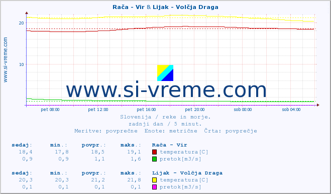 POVPREČJE :: Rača - Vir & Lijak - Volčja Draga :: temperatura | pretok | višina :: zadnji dan / 5 minut.