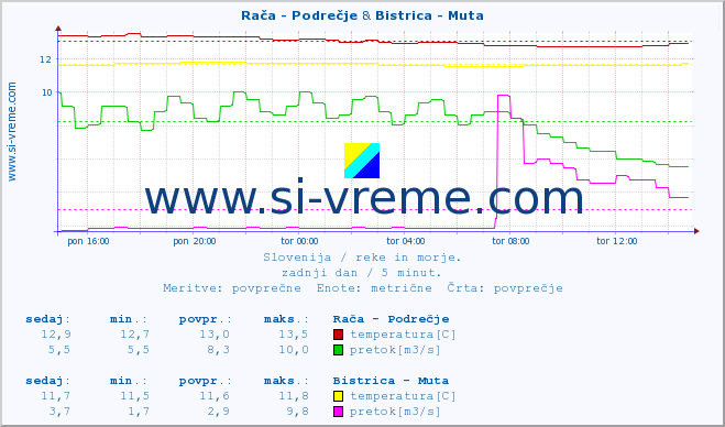 POVPREČJE :: Rača - Podrečje & Bistrica - Muta :: temperatura | pretok | višina :: zadnji dan / 5 minut.