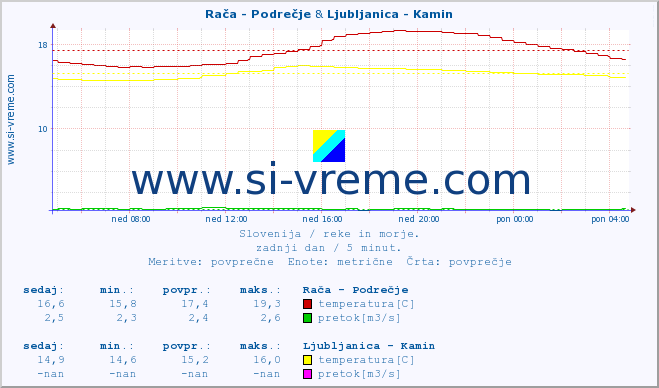 POVPREČJE :: Rača - Podrečje & Ljubljanica - Kamin :: temperatura | pretok | višina :: zadnji dan / 5 minut.
