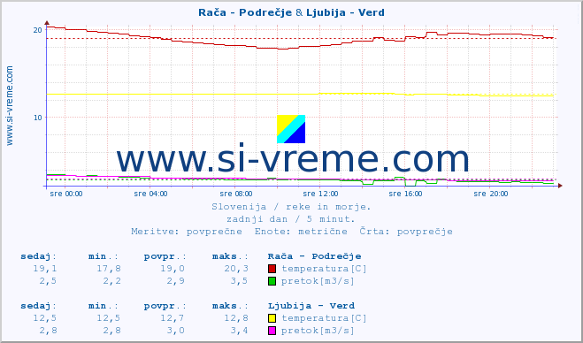 POVPREČJE :: Rača - Podrečje & Ljubija - Verd :: temperatura | pretok | višina :: zadnji dan / 5 minut.