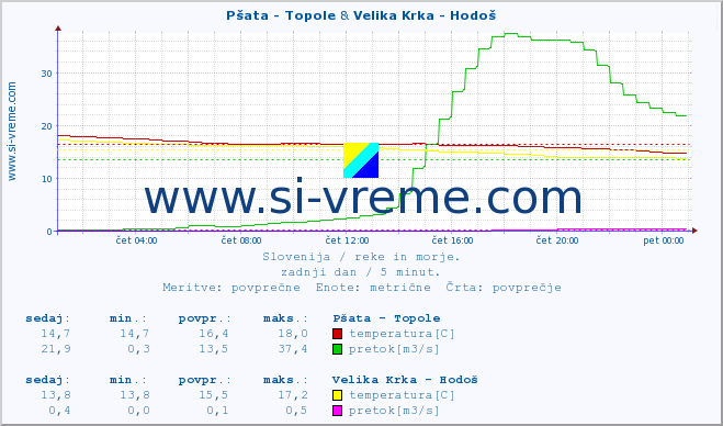 POVPREČJE :: Pšata - Topole & Velika Krka - Hodoš :: temperatura | pretok | višina :: zadnji dan / 5 minut.