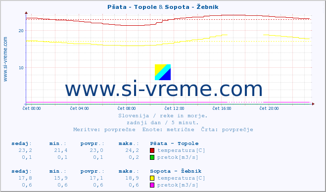 POVPREČJE :: Pšata - Topole & Sopota - Žebnik :: temperatura | pretok | višina :: zadnji dan / 5 minut.