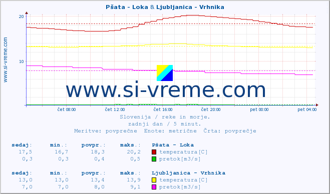POVPREČJE :: Pšata - Loka & Ljubljanica - Vrhnika :: temperatura | pretok | višina :: zadnji dan / 5 minut.