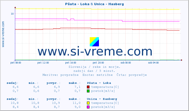 POVPREČJE :: Pšata - Loka & Unica - Hasberg :: temperatura | pretok | višina :: zadnji dan / 5 minut.