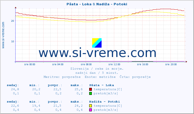 POVPREČJE :: Pšata - Loka & Nadiža - Potoki :: temperatura | pretok | višina :: zadnji dan / 5 minut.