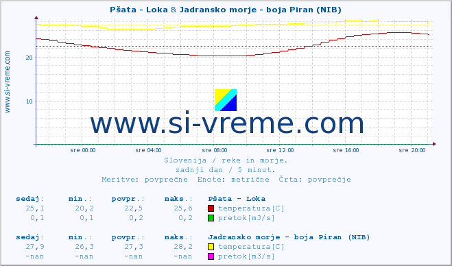 POVPREČJE :: Pšata - Loka & Jadransko morje - boja Piran (NIB) :: temperatura | pretok | višina :: zadnji dan / 5 minut.