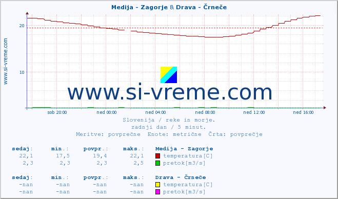 POVPREČJE :: Medija - Zagorje & Drava - Črneče :: temperatura | pretok | višina :: zadnji dan / 5 minut.