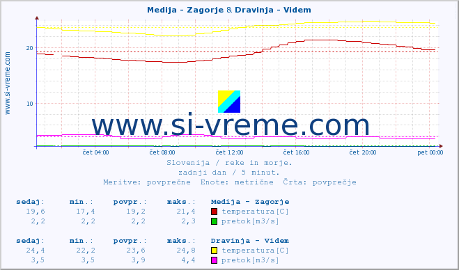 POVPREČJE :: Medija - Zagorje & Dravinja - Videm :: temperatura | pretok | višina :: zadnji dan / 5 minut.