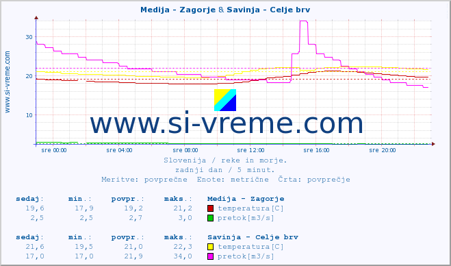 POVPREČJE :: Medija - Zagorje & Savinja - Celje brv :: temperatura | pretok | višina :: zadnji dan / 5 minut.