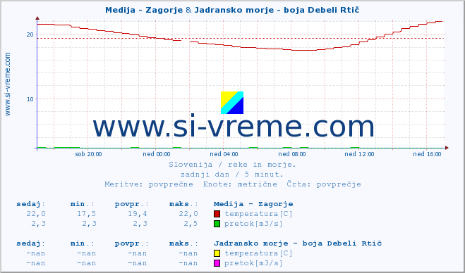 POVPREČJE :: Medija - Zagorje & Jadransko morje - boja Debeli Rtič :: temperatura | pretok | višina :: zadnji dan / 5 minut.