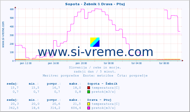 POVPREČJE :: Sopota - Žebnik & Drava - Ptuj :: temperatura | pretok | višina :: zadnji dan / 5 minut.