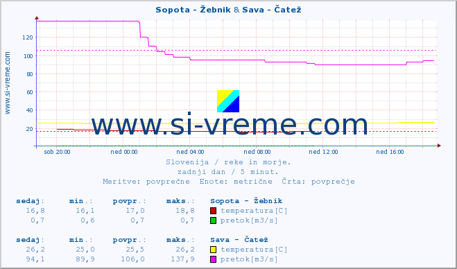 POVPREČJE :: Sopota - Žebnik & Sava - Čatež :: temperatura | pretok | višina :: zadnji dan / 5 minut.